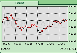 brent-1y