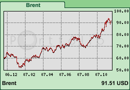 brent-1y