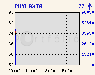 PHYLAXIA