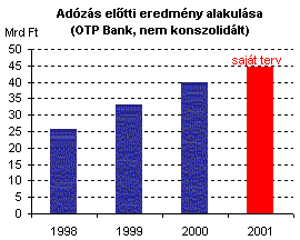 Otp Bank 2001 Terv 44 45 Mrd Ft Adozas Elott 2 Portfolio Hu