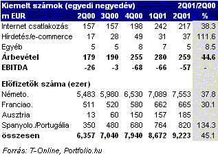 a legnagyobb internetes bevétel)