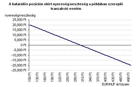 opciókkal történő tranzakciók elszámolása)