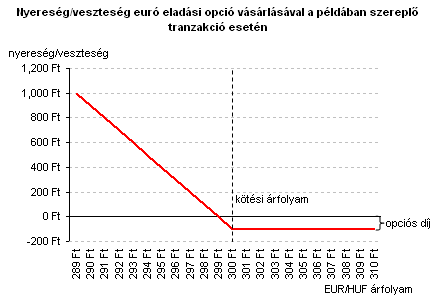 Indexált alaptermék árú opciók