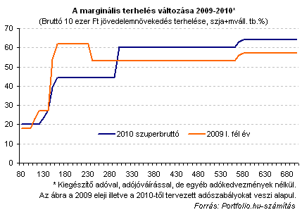 további jövedelemnövekedés)