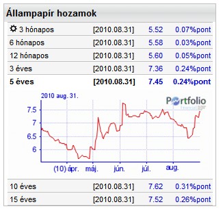 Éjjel sem nyugszik a frank, 223 forint felett a kurzus - ma is ugrottak a hozamok
