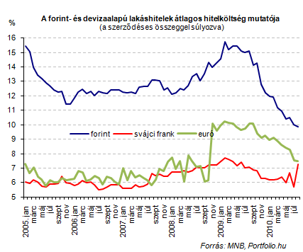 Kísértetjárás a devizahiteleknél