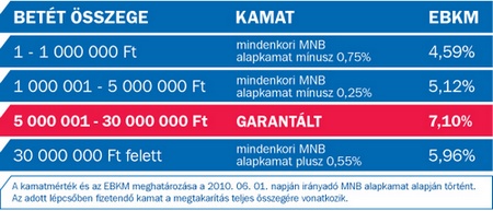 VIP MAX betétszámla az AXA-tól