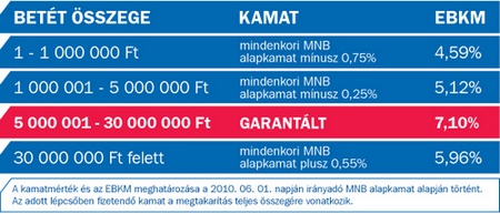 VIP MAX betétszámla az AXA-tól