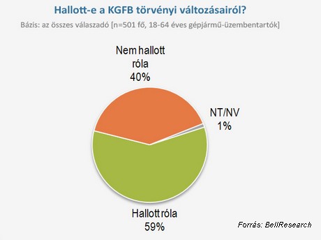 Sok autós nem ismeri az új kgfb-szabályokat