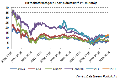 Ér-e 938 forintot a CIG Pannónia részvénye?