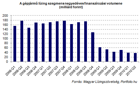 Autóhitel, autólízing: újabb drámai változások?