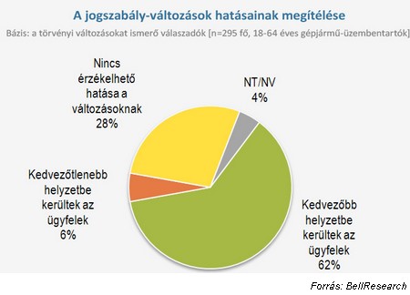 Sok autós nem ismeri az új kgfb-szabályokat