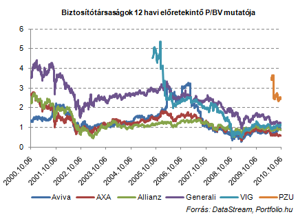 Ér-e 938 forintot a CIG Pannónia részvénye?