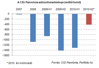 Ér-e 938 forintot a CIG Pannónia részvénye?