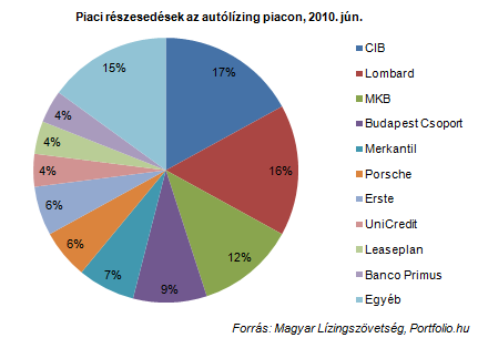 Autóhitel, autólízing: újabb drámai változások?