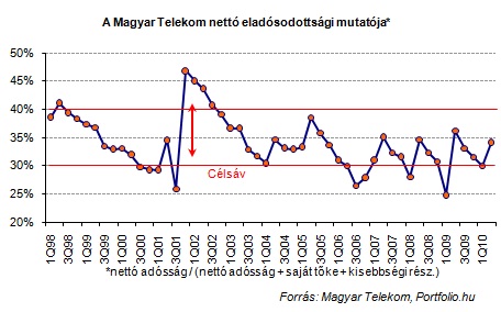 KülönadóaMagyarTelekomnak.Miaz,amitámasztnyújtazárfolyamnak?