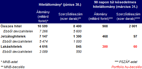 Lakáshitelek százmilliárdjai: hol késik a Nemzeti Eszközkezelő?