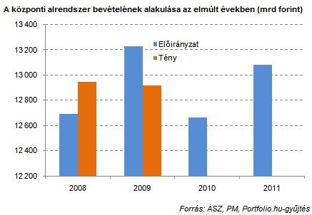 28%-kal kevesebb szja-t fizethetünk jövőre, drága marad az állam