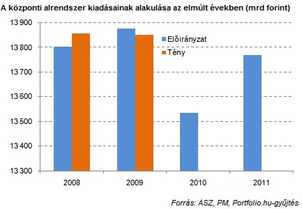 28%-kal kevesebb szja-t fizethetünk jövőre, drága marad az állam