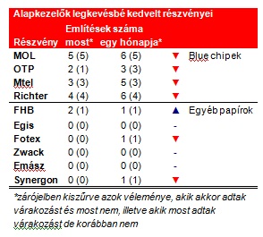 KülönadóaMagyarTelekomnak.Miaz,amitámasztnyújtazárfolyamnak?