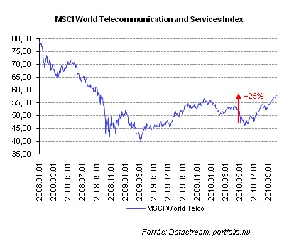 KülönadóaMagyarTelekomnak.Miaz,amitámasztnyújtazárfolyamnak?