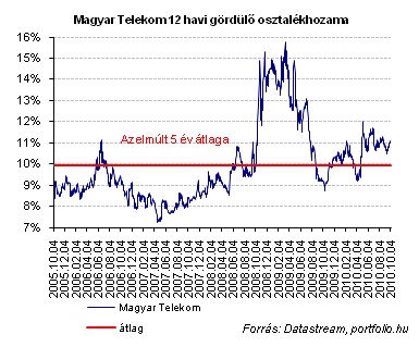 KülönadóaMagyarTelekomnak.Miaz,amitámasztnyújtazárfolyamnak?