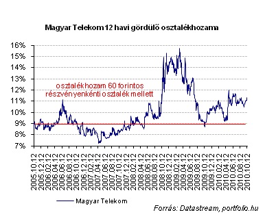 KülönadóaMagyarTelekomnak.Miaz,amitámasztnyújtazárfolyamnak?