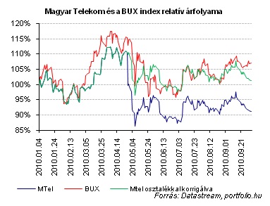 KülönadóaMagyarTelekomnak.Miaz,amitámasztnyújtazárfolyamnak?