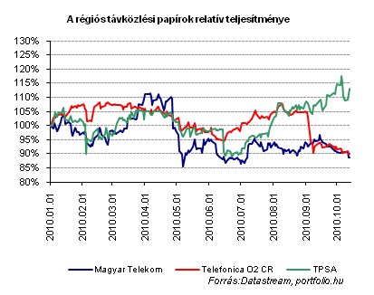 KülönadóaMagyarTelekomnak.Miaz,amitámasztnyújtazárfolyamnak?