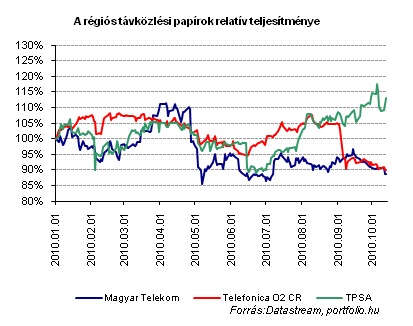 KülönadóaMagyarTelekomnak.Miaz,amitámasztnyújtazárfolyamnak?