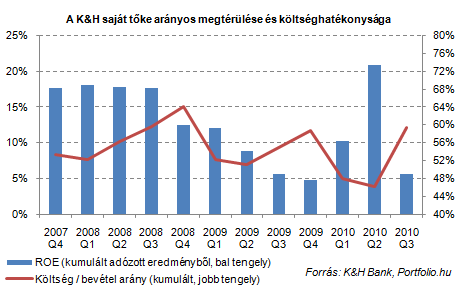 Romló pénzügyi eredmények és elbocsátások a K&H-nál