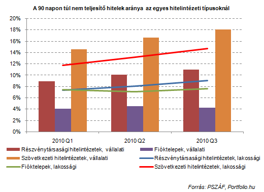 Bedőlő hitelek: mit mutat a számkavalkád?