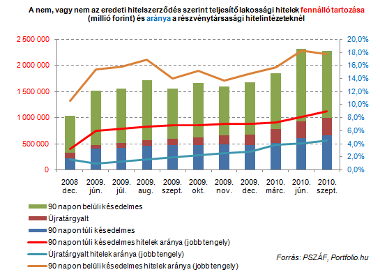 Bedőlő hitelek: mit mutat a számkavalkád?