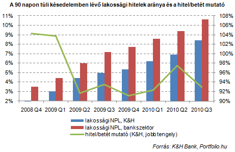 Romló pénzügyi eredmények és elbocsátások a K&H-nál Romló pénzügyi eredmények és elbocsátások a K&H-nál