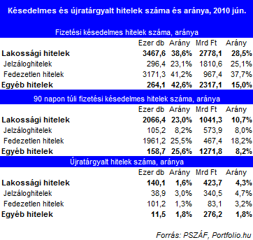 Bedőlő hitelek: mit mutat a számkavalkád?