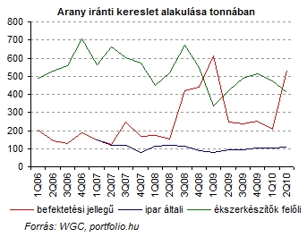 Tovább fűtik az aranypiacot - Nincs megállás?