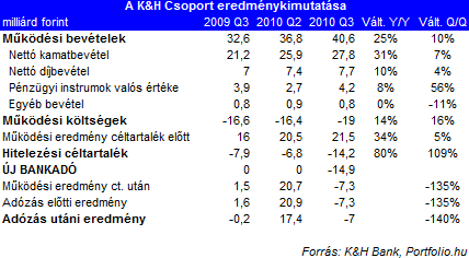 Romló pénzügyi eredmények és elbocsátások a K&H-nál