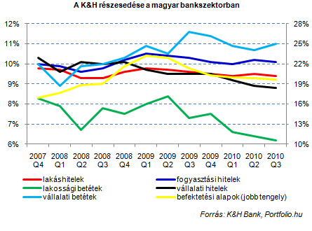 Romló pénzügyi eredmények és elbocsátások a K&H-nál