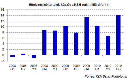 Romló pénzügyi eredmények és elbocsátások a K&H-nál Romló pénzügyi eredmények és elbocsátások a K&H-nál