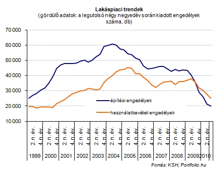 További mélyrepülés a lakáspiacon - Megjöttek az adatok