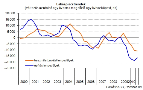 További mélyrepülés a lakáspiacon - Megjöttek az adatok