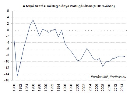 Ebből nem fog kimászni Portugália