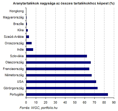 Megállíthatatlanul tört előre az aranyár  (TOP 10 sztori - 8.)