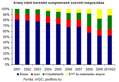 Megállíthatatlanul tört előre az aranyár  (TOP 10 sztori - 8.)