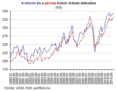 Kínzó benzináremelés! - Nem fájna, ha...