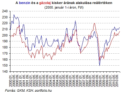 Kínzó benzináremelés! - Nem fájna, ha...