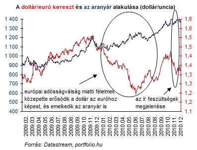 Megállíthatatlanul tört előre az aranyár  (TOP 10 sztori - 8.)