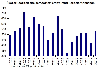 Megállíthatatlanul tört előre az aranyár  (TOP 10 sztori - 8.)