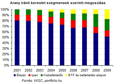 Zöld utat kaptak a kínaiak a külföldi aranyvásárláshoz