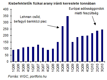 Megállíthatatlanul tört előre az aranyár  (TOP 10 sztori - 8.)